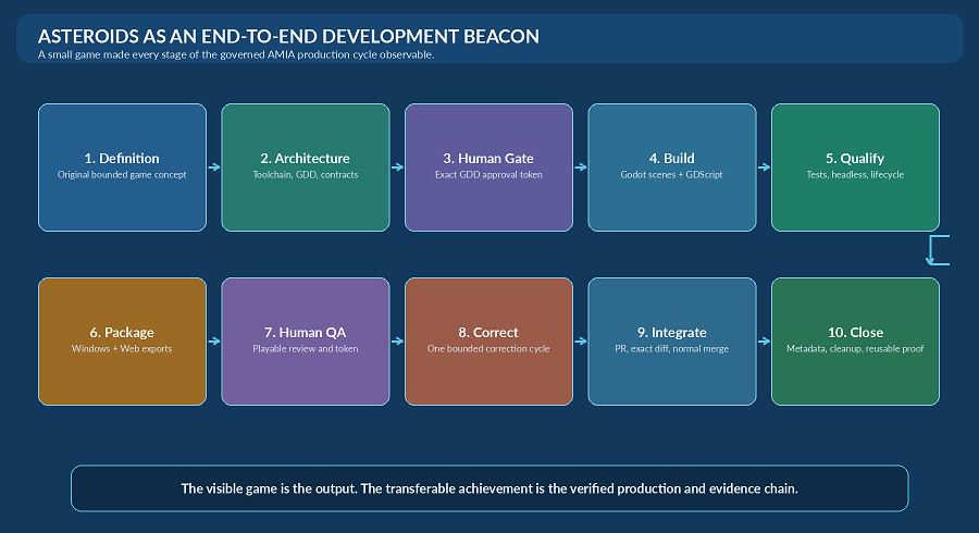 Development lifecycle visualization