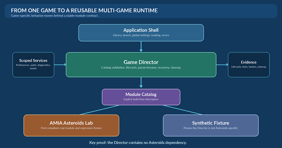 Game Director architecture diagram